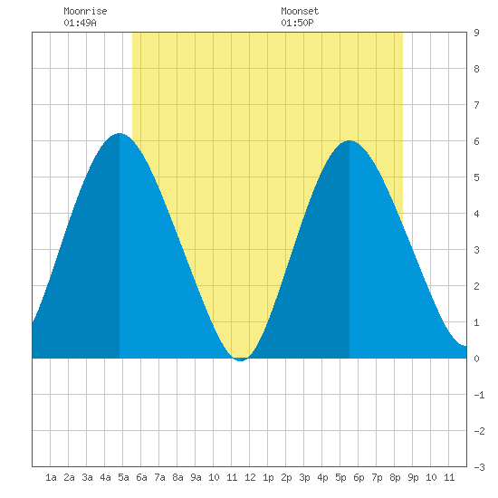 Ship John Shoal tide chart for Sunday, June 11, 2023