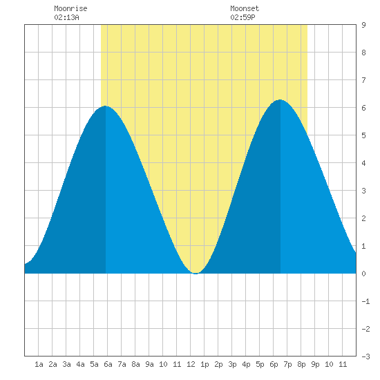 Ship John Shoal tide chart for Monday, June 12, 2023