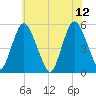 Ship John Shoal tide chart for Monday, June 12, 2023