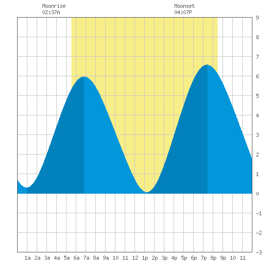 Ship John Shoal tide chart for Tuesday, June 13, 2023
