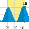Ship John Shoal tide chart for Tuesday, June 13, 2023