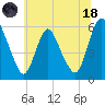 Ship John Shoal tide chart for Sunday, June 18, 2023