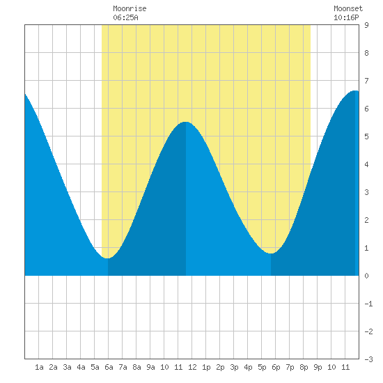 Ship John Shoal tide chart for Monday, June 19, 2023