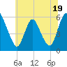 Ship John Shoal tide chart for Monday, June 19, 2023