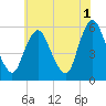 Ship John Shoal tide chart for Thursday, June 1, 2023