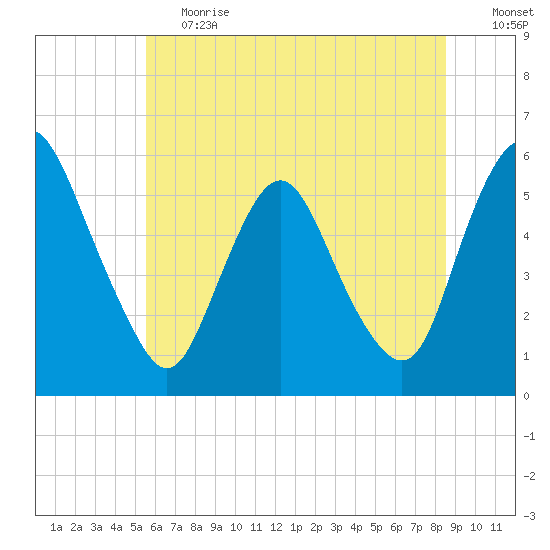 Ship John Shoal tide chart for Tuesday, June 20, 2023