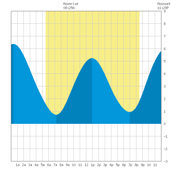 Ship John Shoal tide chart for Wednesday, June 21, 2023