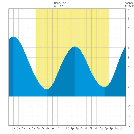 Ship John Shoal tide chart for Thursday, June 22, 2023