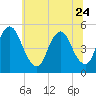 Ship John Shoal tide chart for Saturday, June 24, 2023