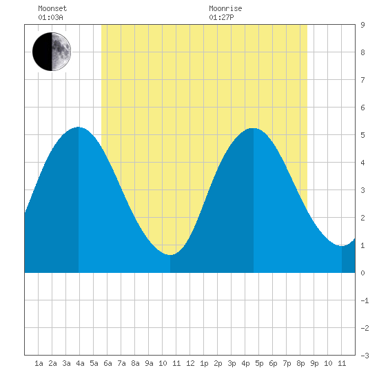 Ship John Shoal tide chart for Monday, June 26, 2023
