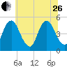 Ship John Shoal tide chart for Monday, June 26, 2023