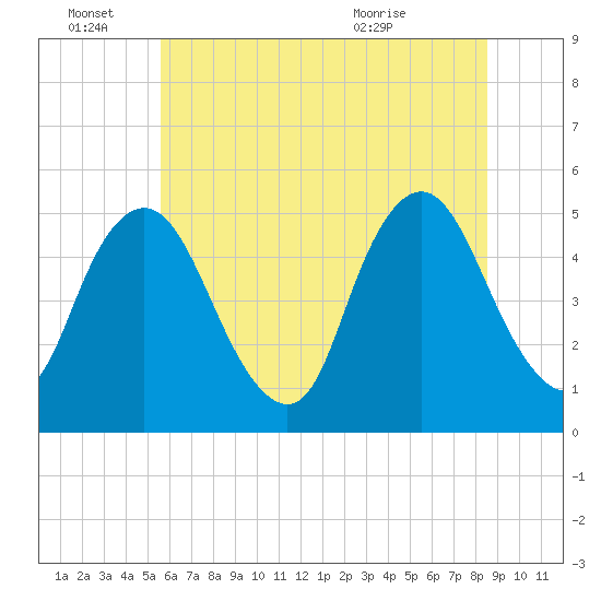 Ship John Shoal tide chart for Tuesday, June 27, 2023
