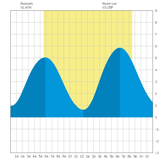 Ship John Shoal tide chart for Wednesday, June 28, 2023