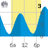 Ship John Shoal tide chart for Saturday, June 3, 2023