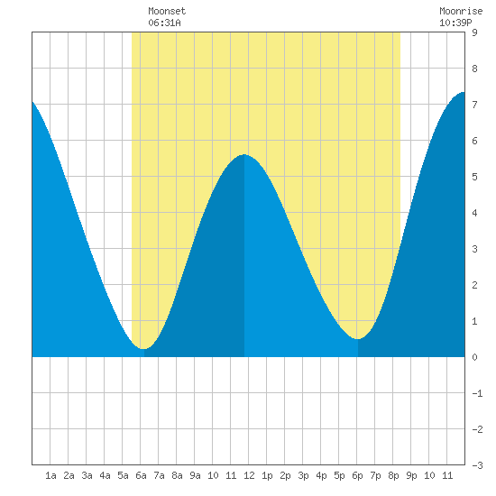Ship John Shoal tide chart for Monday, June 5, 2023