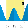 Ship John Shoal tide chart for Monday, June 5, 2023