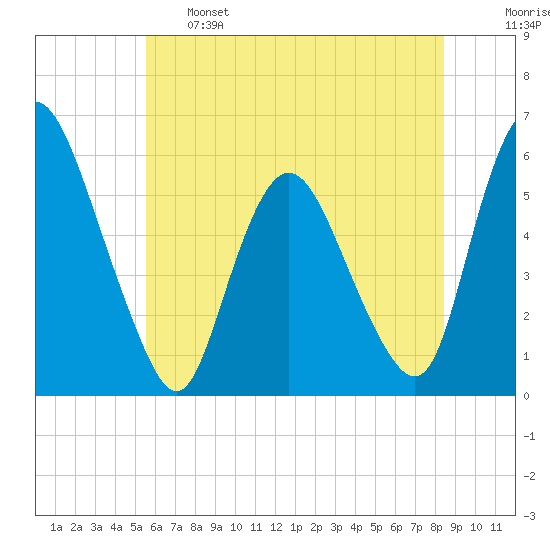 Ship John Shoal tide chart for Tuesday, June 6, 2023