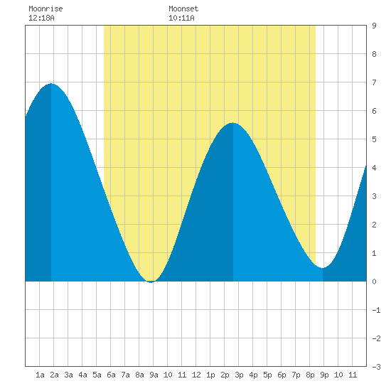 Ship John Shoal tide chart for Thursday, June 8, 2023