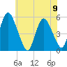 Ship John Shoal tide chart for Friday, June 9, 2023