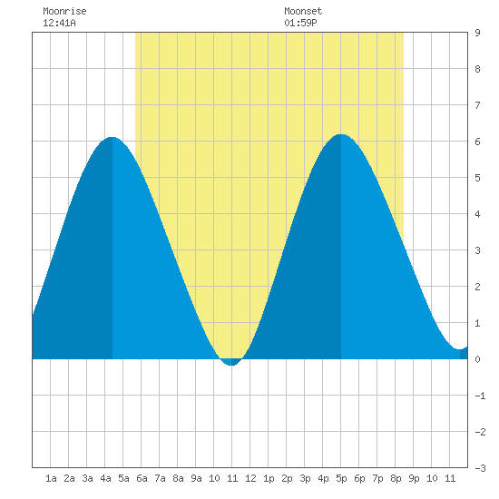 Ship John Shoal tide chart for Monday, July 10, 2023