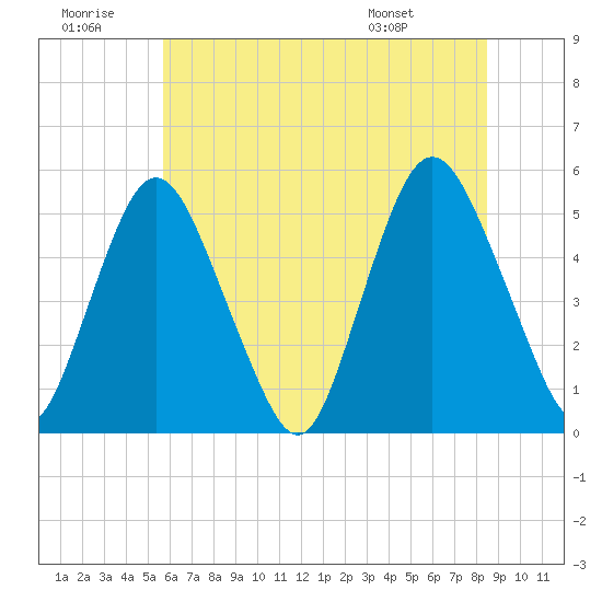 Ship John Shoal tide chart for Tuesday, July 11, 2023