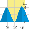 Ship John Shoal tide chart for Tuesday, July 11, 2023