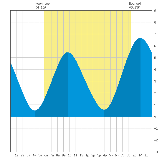 Ship John Shoal tide chart for Sunday, July 16, 2023