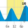Ship John Shoal tide chart for Sunday, July 16, 2023