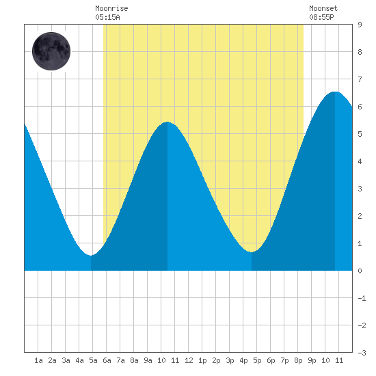 Ship John Shoal tide chart for Monday, July 17, 2023
