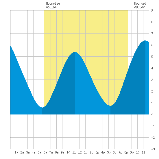 Ship John Shoal tide chart for Tuesday, July 18, 2023