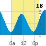 Ship John Shoal tide chart for Tuesday, July 18, 2023