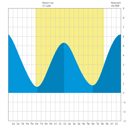Ship John Shoal tide chart for Wednesday, July 19, 2023