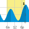 Ship John Shoal tide chart for Saturday, July 1, 2023