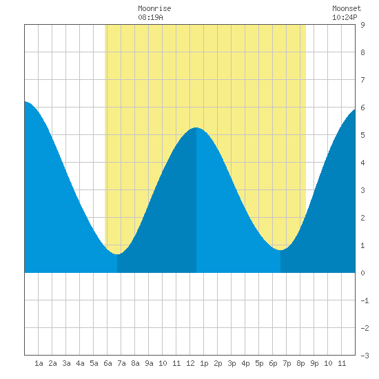 Ship John Shoal tide chart for Thursday, July 20, 2023