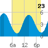 Ship John Shoal tide chart for Sunday, July 23, 2023
