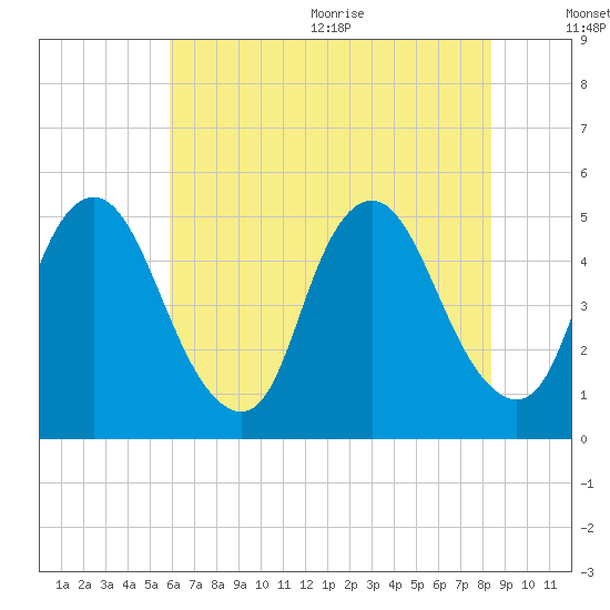 Ship John Shoal tide chart for Monday, July 24, 2023