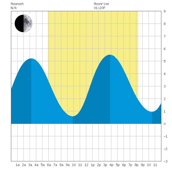 Ship John Shoal tide chart for Tuesday, July 25, 2023