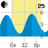 Ship John Shoal tide chart for Tuesday, July 25, 2023