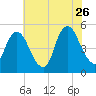 Ship John Shoal tide chart for Wednesday, July 26, 2023