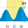 Ship John Shoal tide chart for Thursday, July 27, 2023