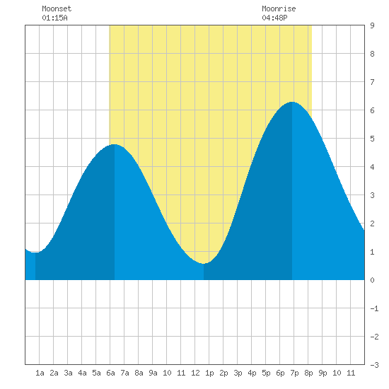 Ship John Shoal tide chart for Friday, July 28, 2023