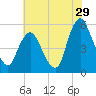 Ship John Shoal tide chart for Saturday, July 29, 2023