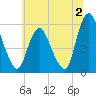 Ship John Shoal tide chart for Sunday, July 2, 2023