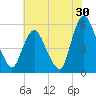 Ship John Shoal tide chart for Sunday, July 30, 2023