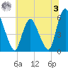 Ship John Shoal tide chart for Monday, July 3, 2023