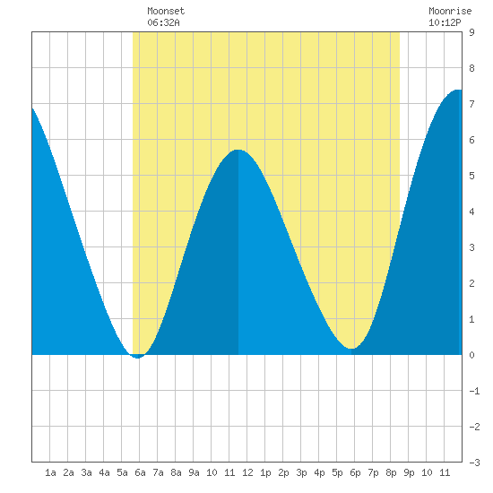 Ship John Shoal tide chart for Tuesday, July 4, 2023