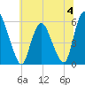 Ship John Shoal tide chart for Tuesday, July 4, 2023
