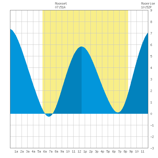 Ship John Shoal tide chart for Wednesday, July 5, 2023