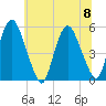 Ship John Shoal tide chart for Saturday, July 8, 2023