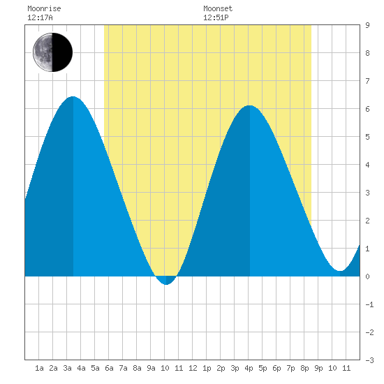 Ship John Shoal tide chart for Sunday, July 9, 2023
